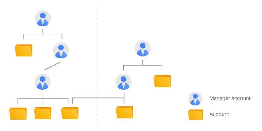 Cách tài khoản người quản lý Google Ads hoạt động